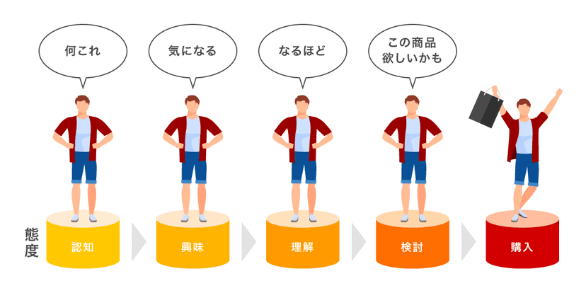 態度変容プロセス