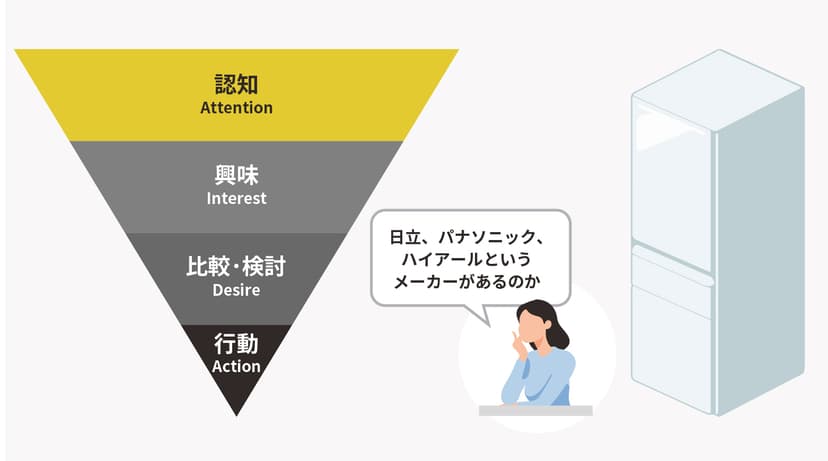 マーケティングファネル