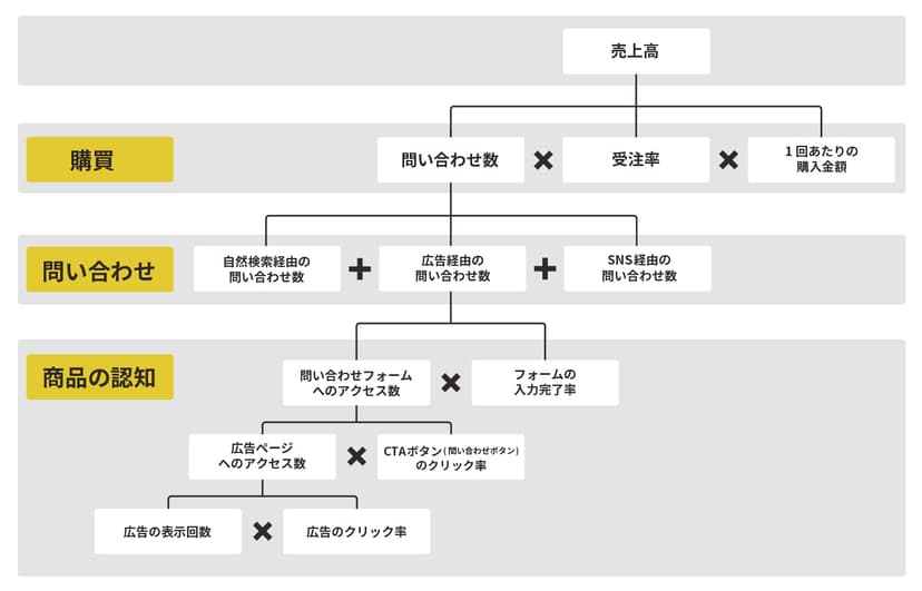 KPIツリー