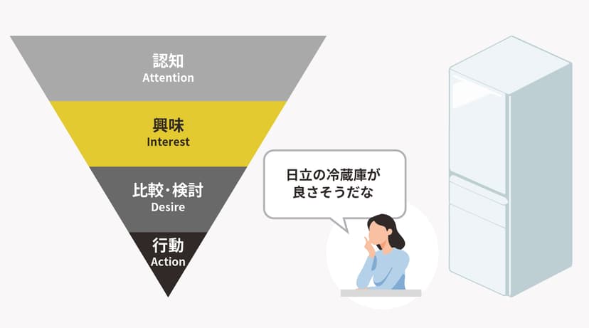 マーケティングファネル