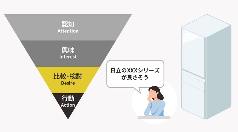 マーケティングファネル