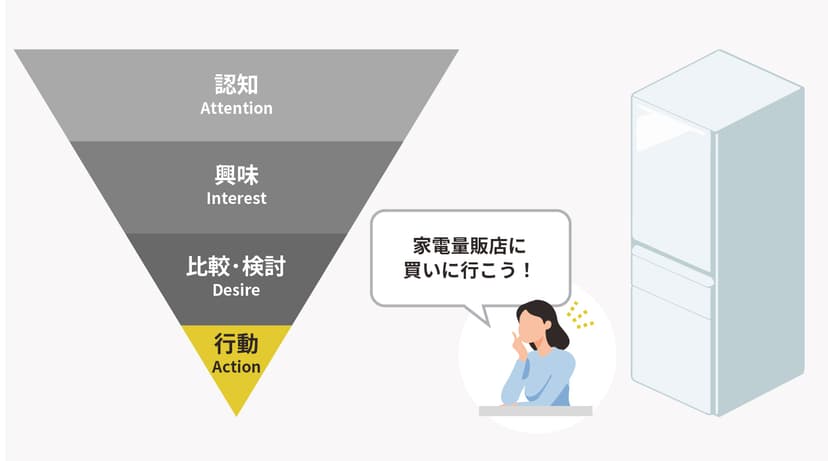マーケティングファネル