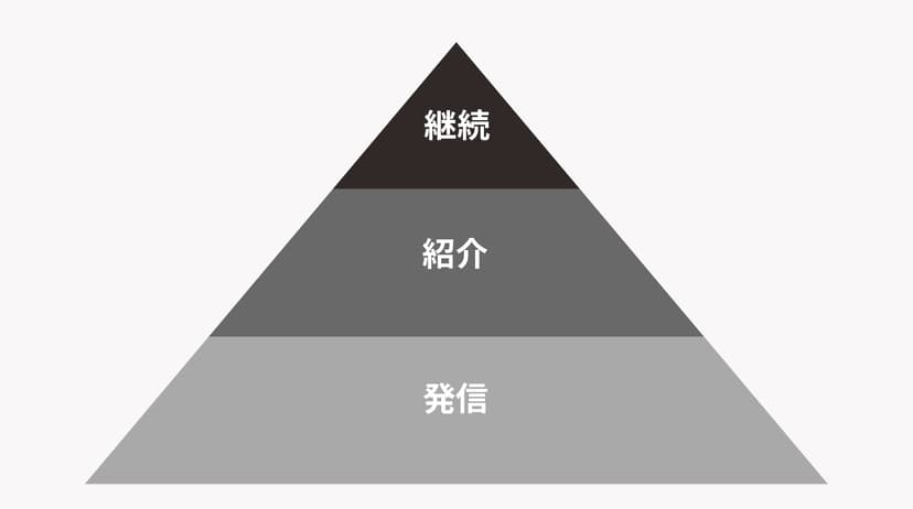 マーケティングファネル