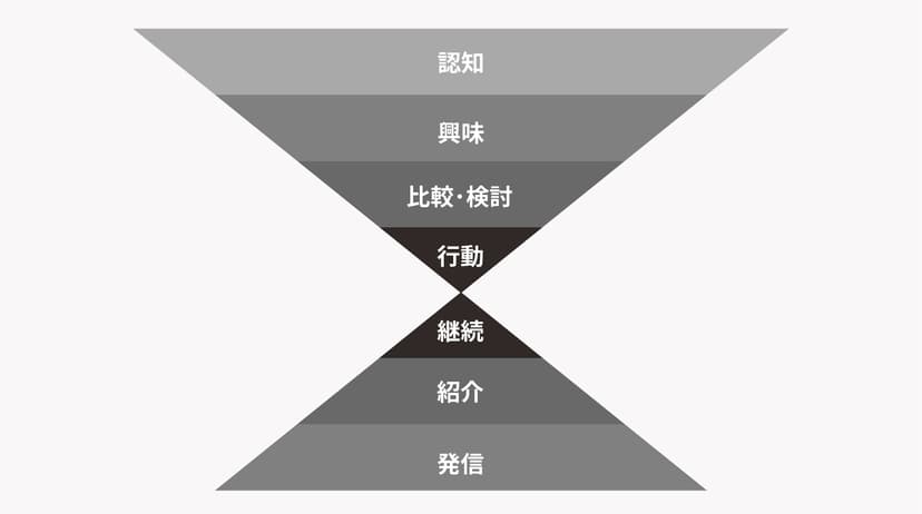 マーケティングファネル