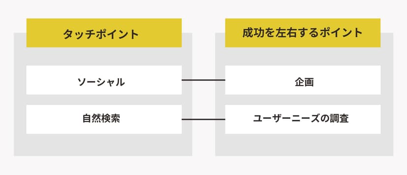 コンテンツマーケティング