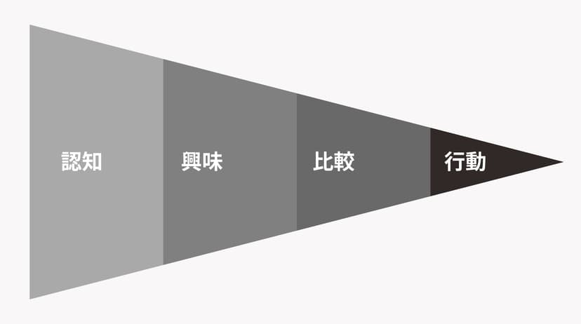 マーケティングファネル