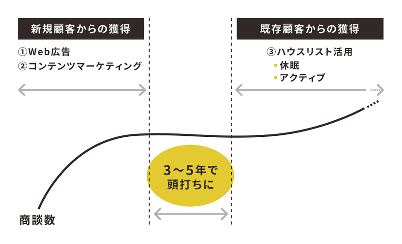 新規リードから商談を創出しやすい期間、ハウスリストを活用するのがおすすめの期間