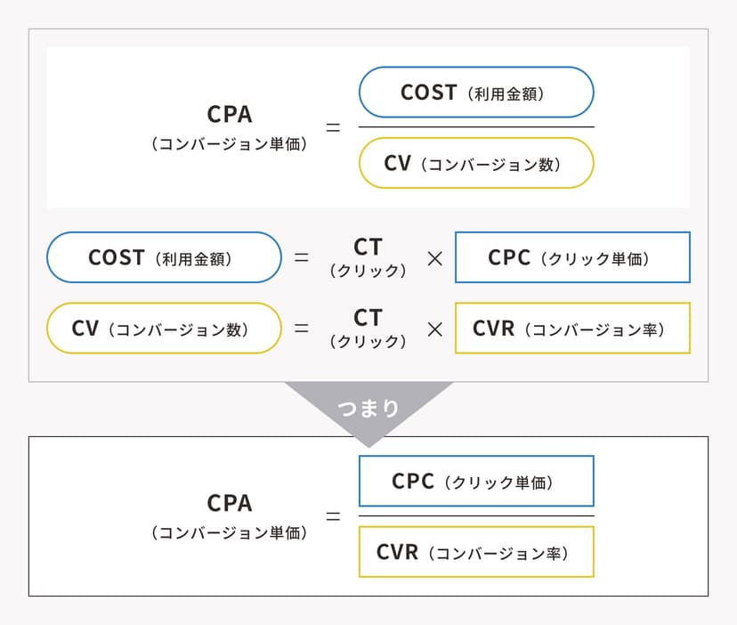 クリック課金型のCPA計算