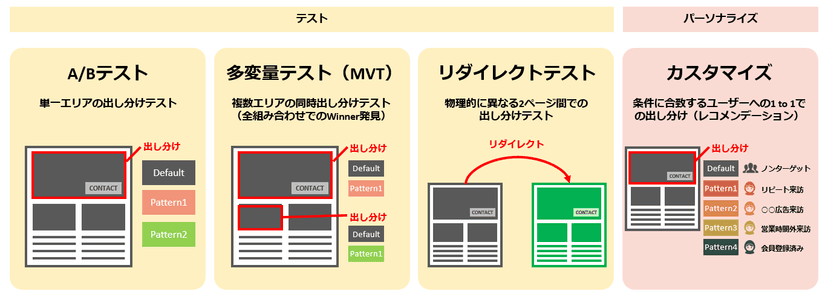Googleオプティマイズの検証種類