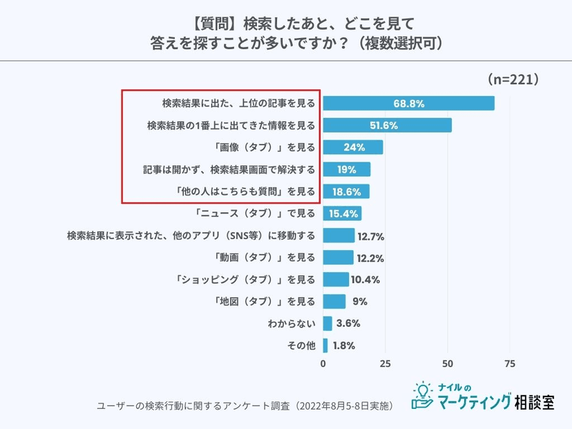 ユーザーの検索行動に関するアンケート調査