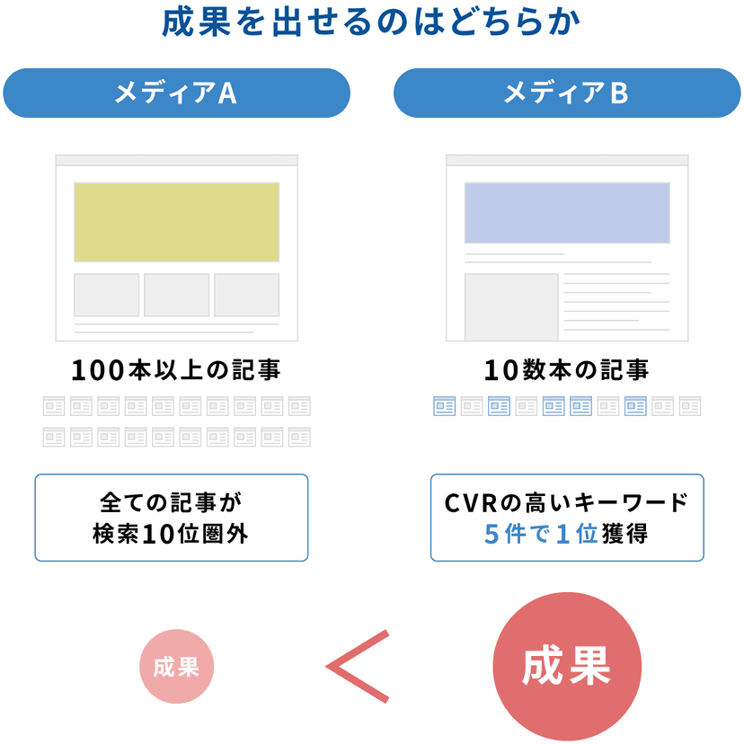 成果の出るコンテンツ