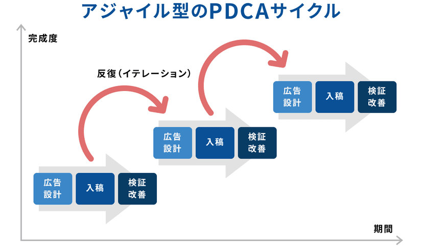 アジャイル型のPDCAサイクル