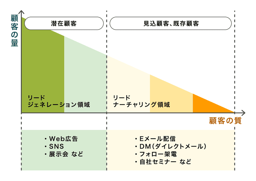 リードナーチャリング