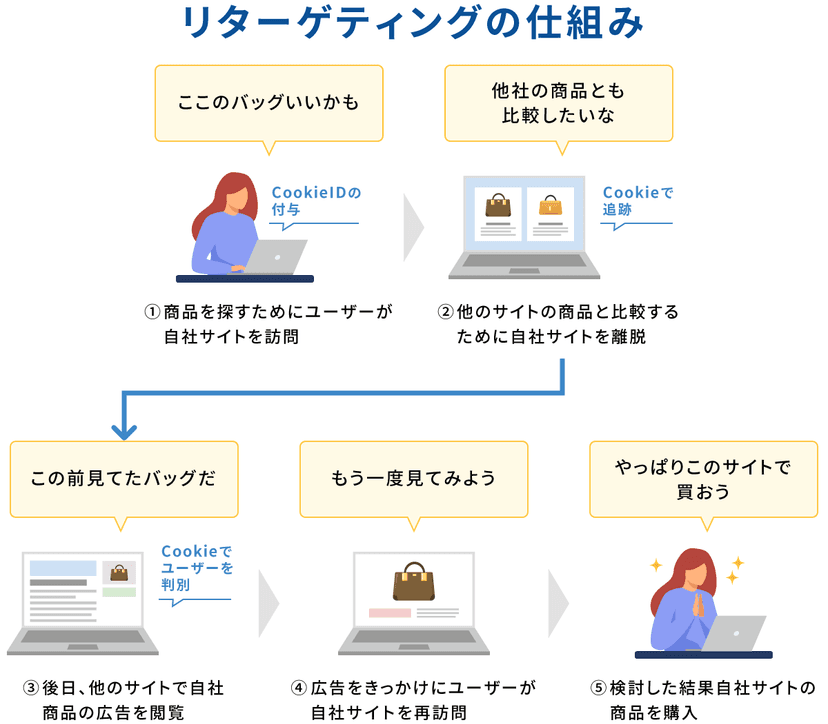 リターゲティングの仕組み
