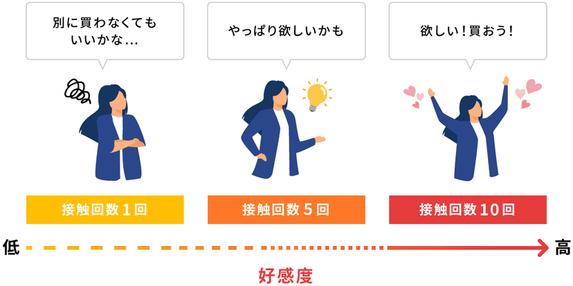 リターゲティング広告の単純接触効果