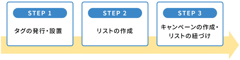 GDNの広告出稿手順