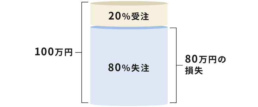 80件の取りこぼし