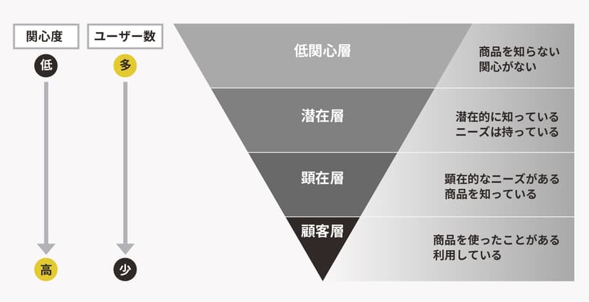 マーケティングファネル