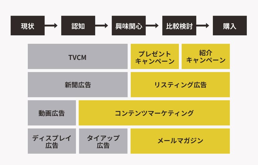 態度変容とBtoB施策