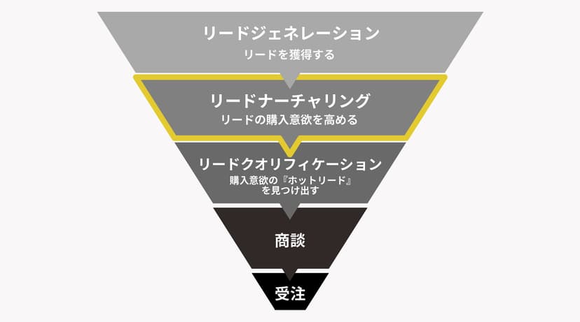 リードナーチャリング