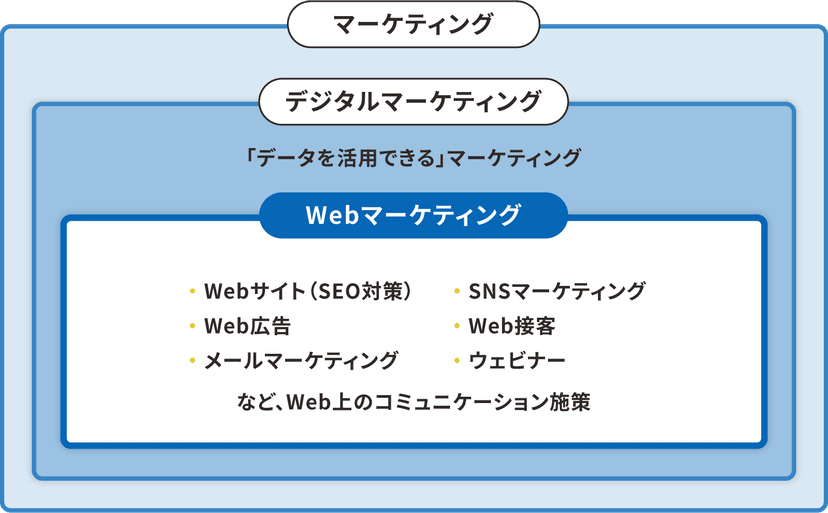Webマーケティング