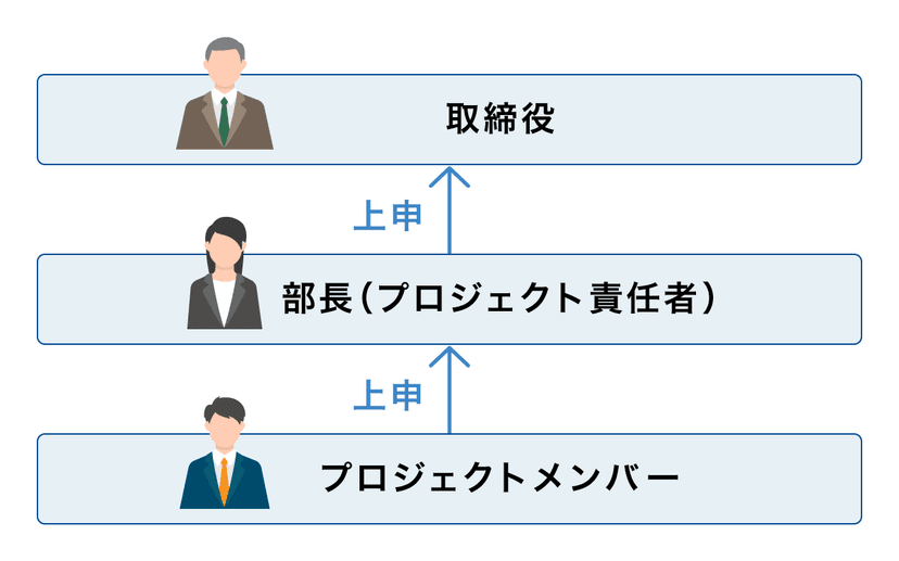 BtoBの意思決定フロー例