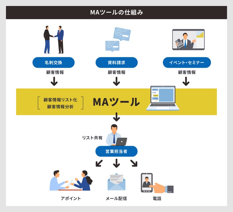 MAツール