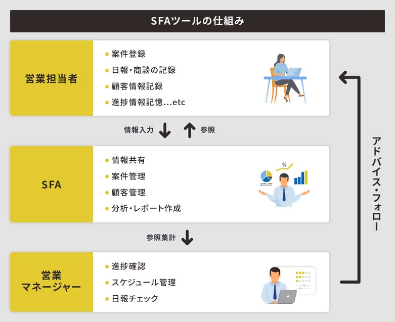 SFAツール