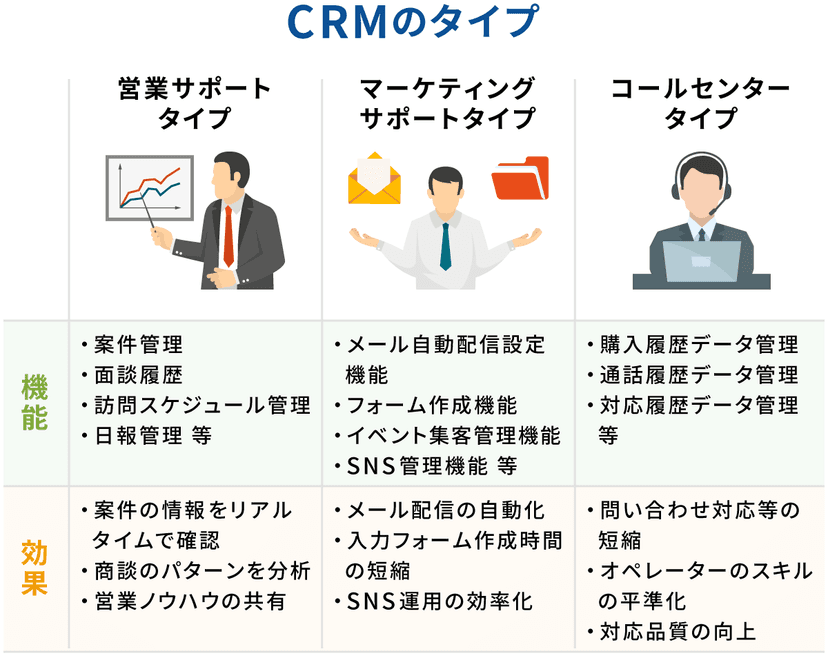 CRMの機能3タイプ(営業、マーケティング、コールセンター)