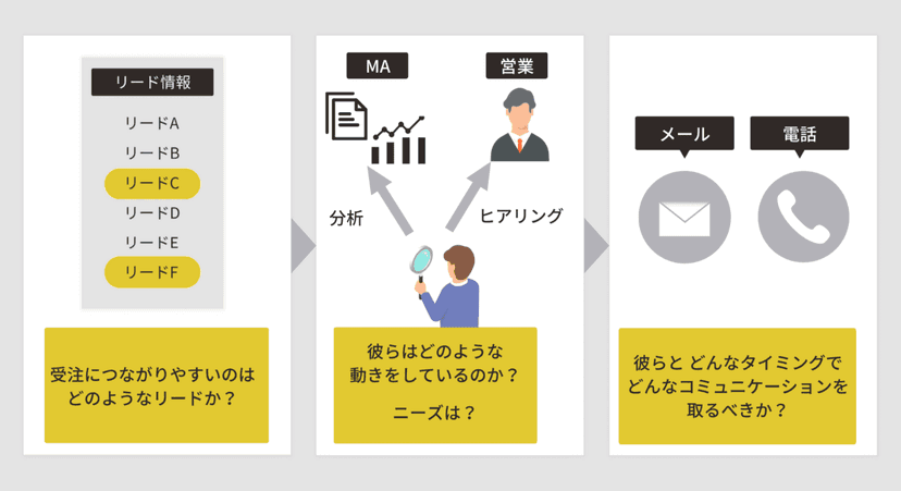 MAを活用したリード獲得の事例