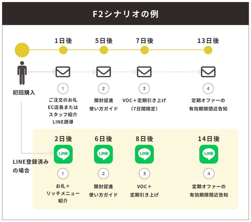 CRM施策のシナリオ例