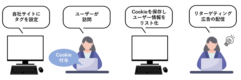 リターゲティング広告とCookie