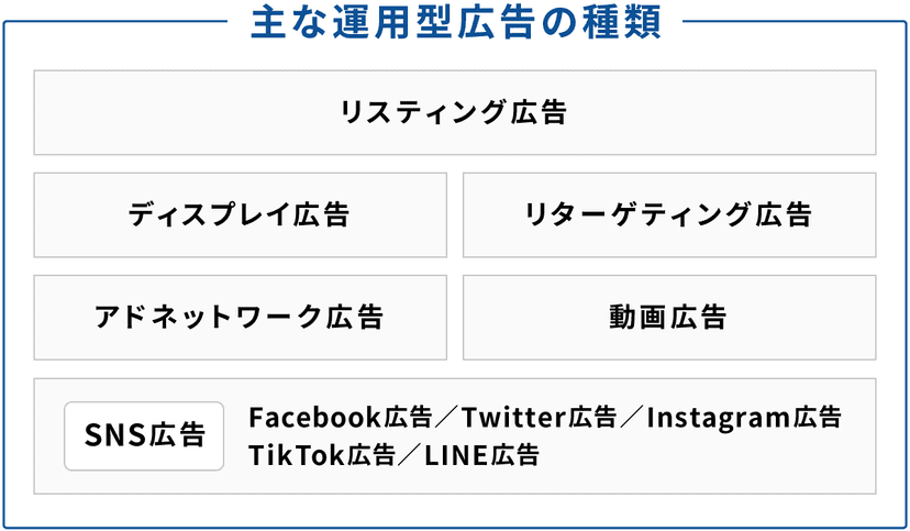 運用型広告の種類