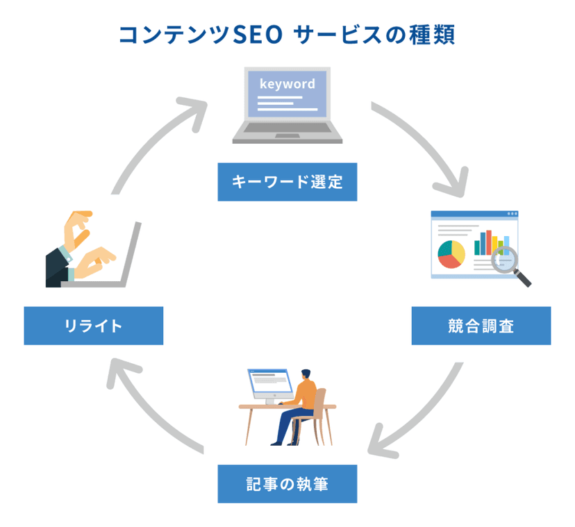 コンテンツSEOサービスの種類