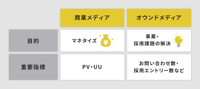 オウンドメディア 商業メディア
