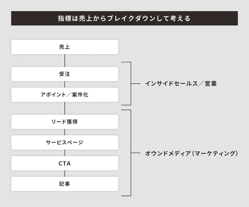 オウンドメディア 指標 ブレイクダウン