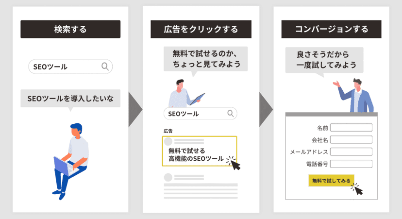 Web広告(リスティング広告)による集客のイメージ