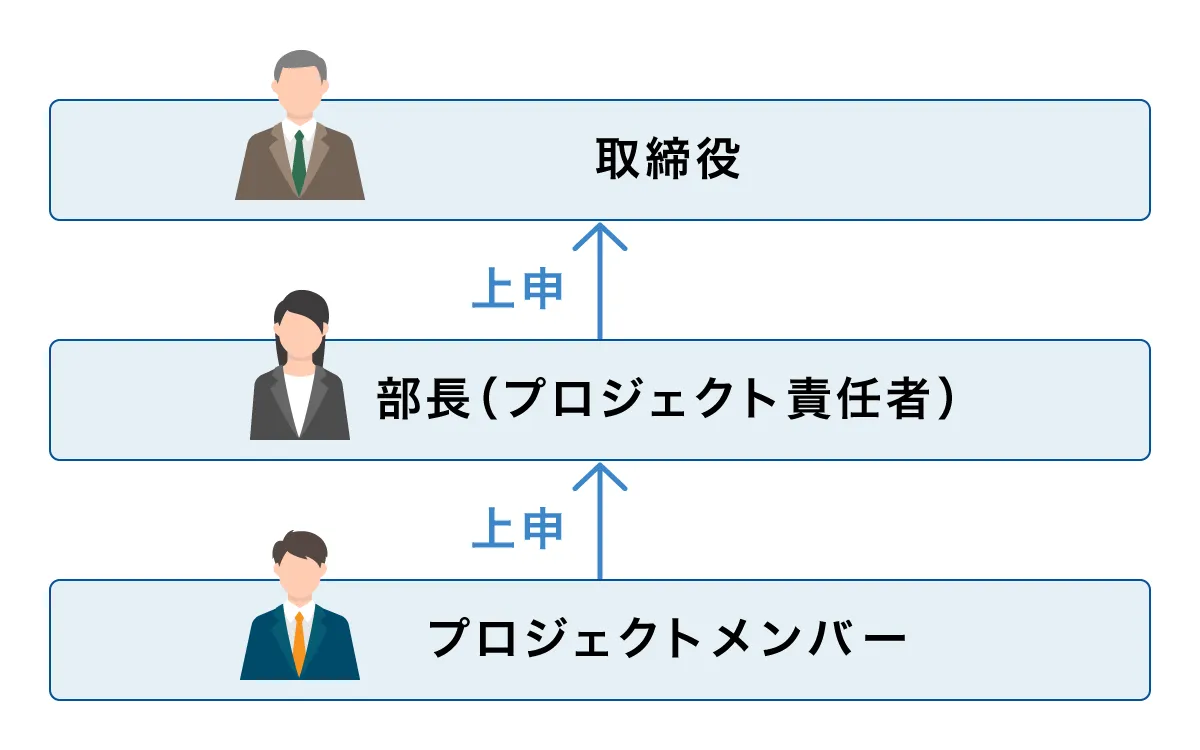 BtoBの意思決定フロー例