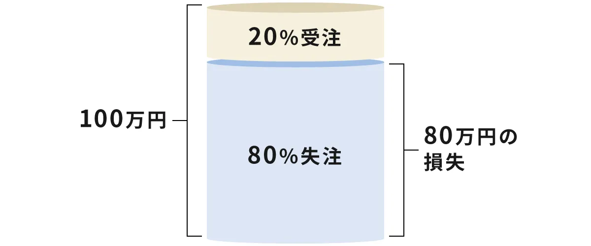 80件の取りこぼし