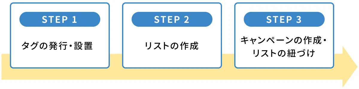 GDNの広告出稿手順