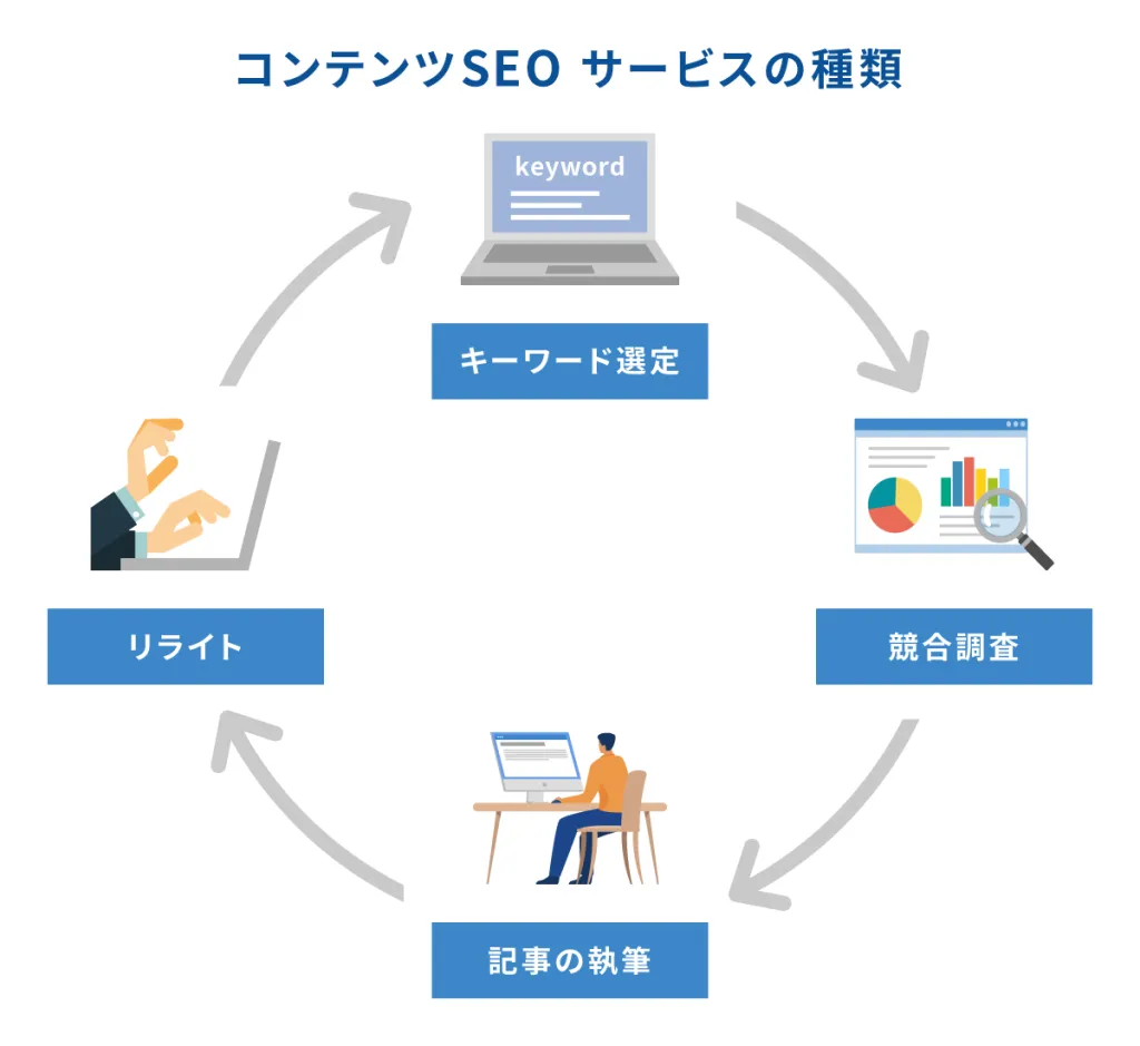 コンテンツSEOサービスの種類