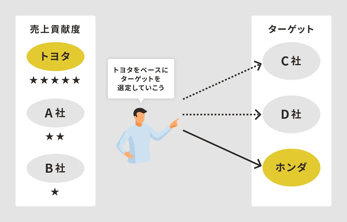 ABMの考え方