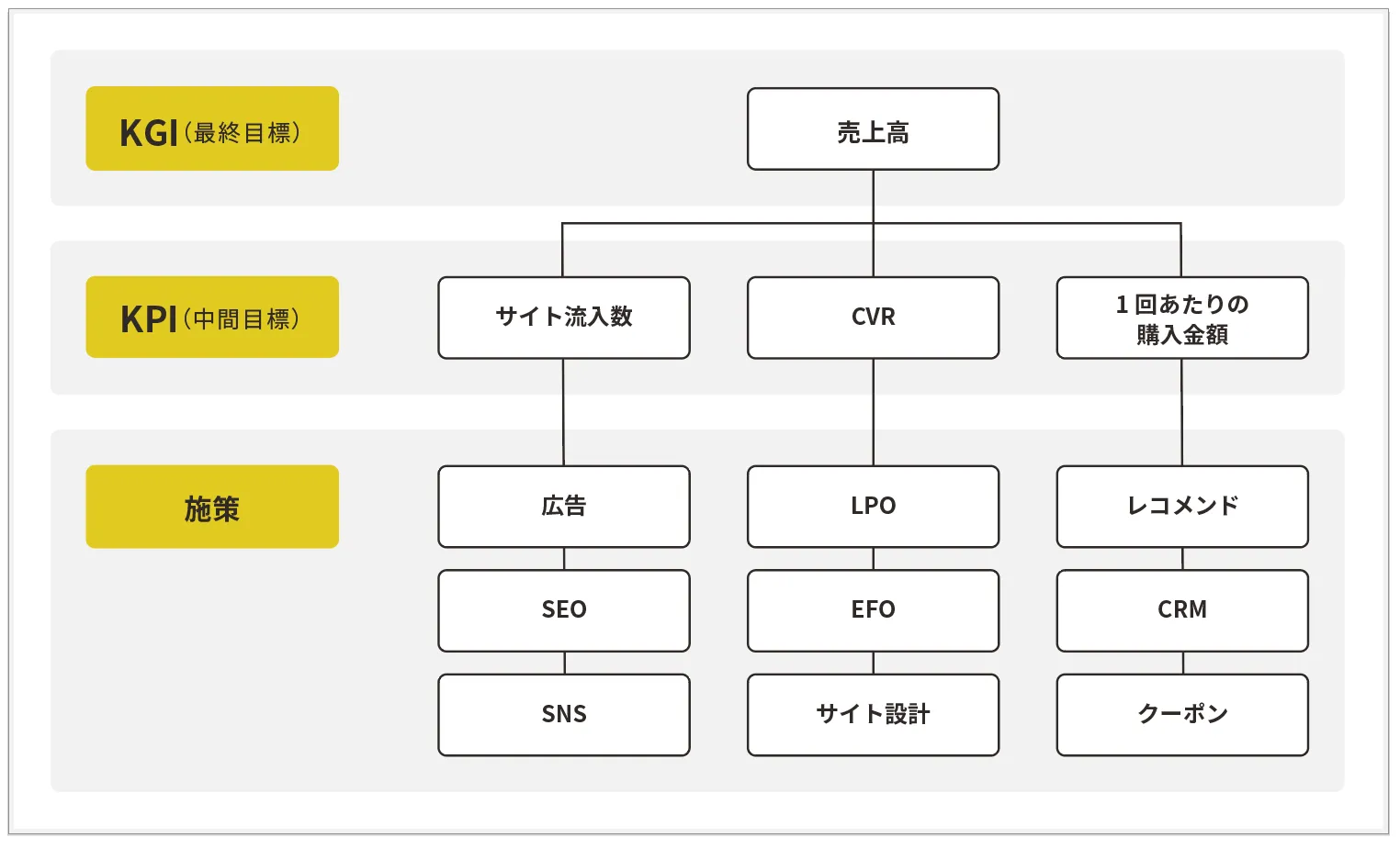 KPIツリー