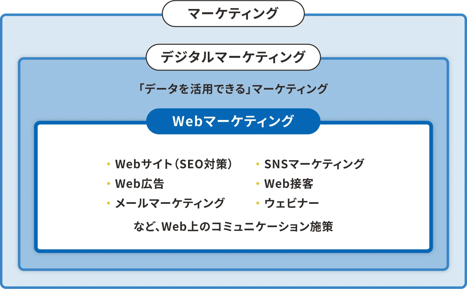 Webマーケティング
