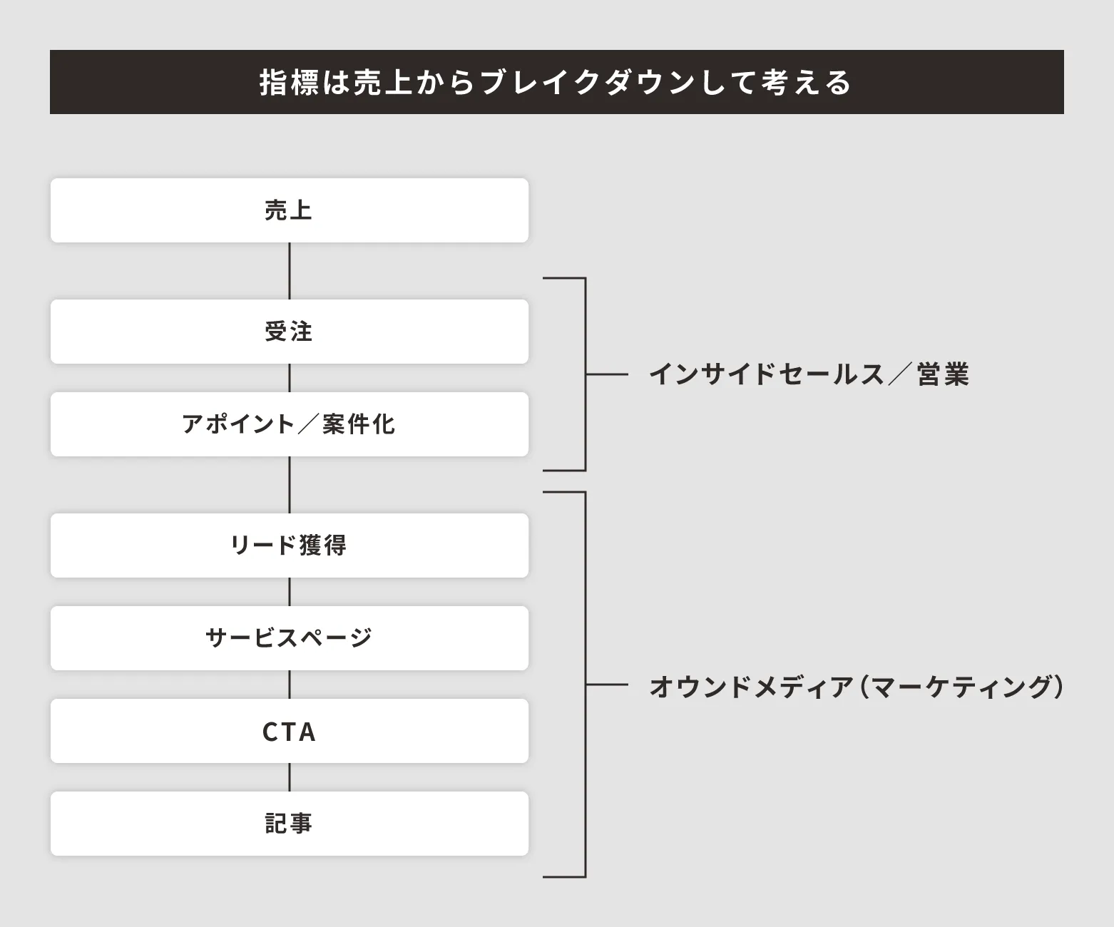 オウンドメディア 指標 ブレイクダウン