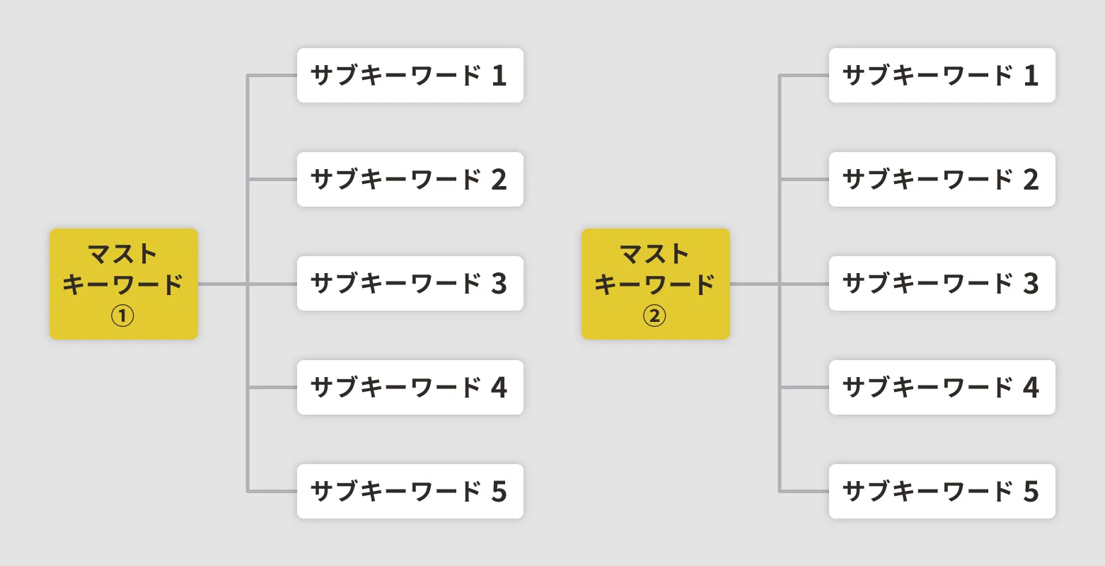 キーワード選定