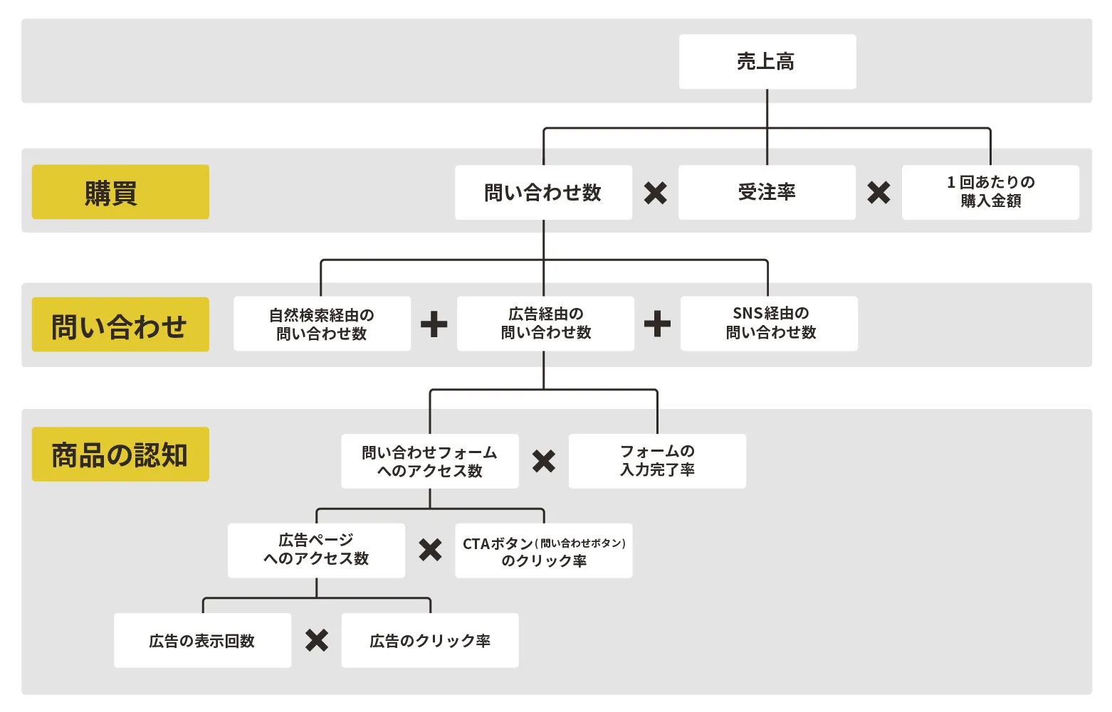 KPIツリー