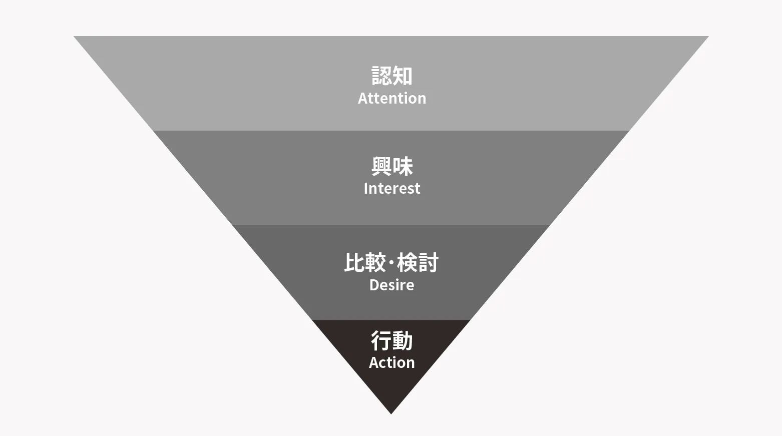 マーケティングファネル