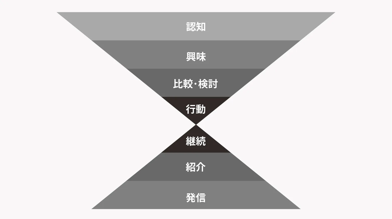 マーケティングファネル