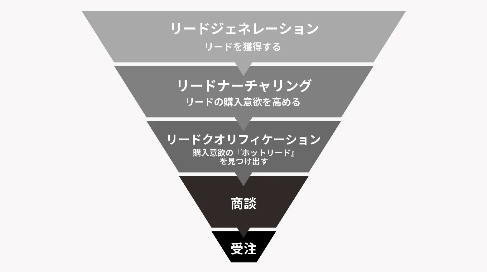 リードナーチャリングとリードナーチャリングとリードクオリフィケーション